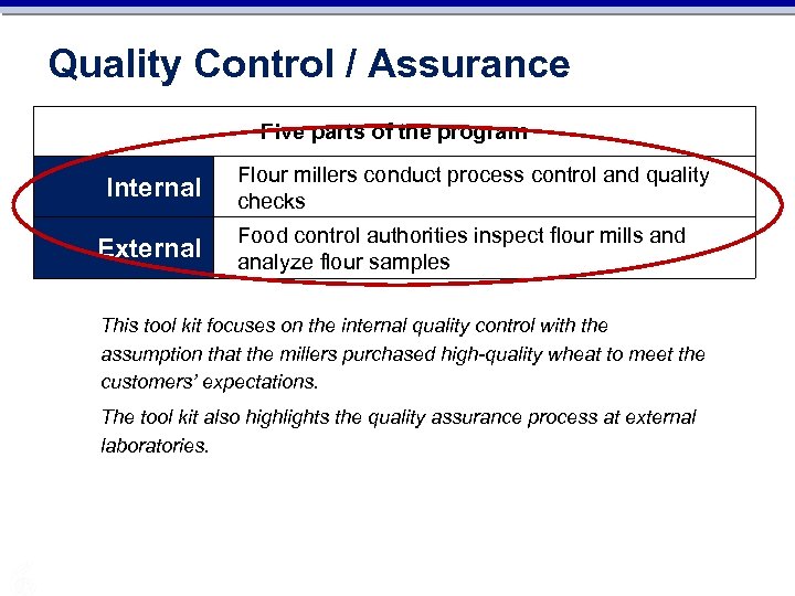 Quality Control / Assurance Five parts of the program Internal External Flour millers conduct