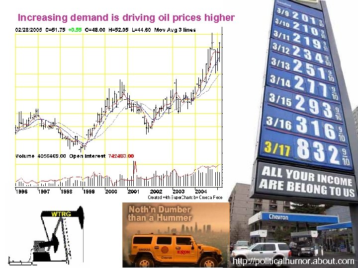 Increasing demand is driving oil prices higher http: //politicalhumor. about. com 