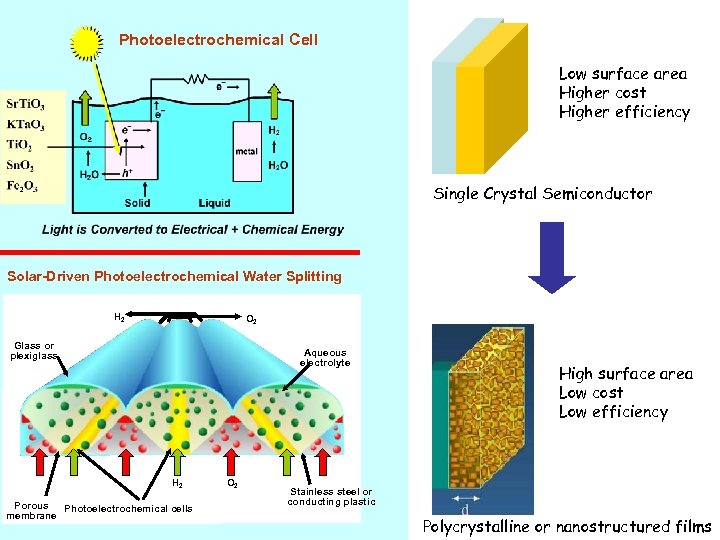 Photoelectrochemical Cell Low surface area Higher cost Higher efficiency Single Crystal Semiconductor Solar-Driven Photoelectrochemical