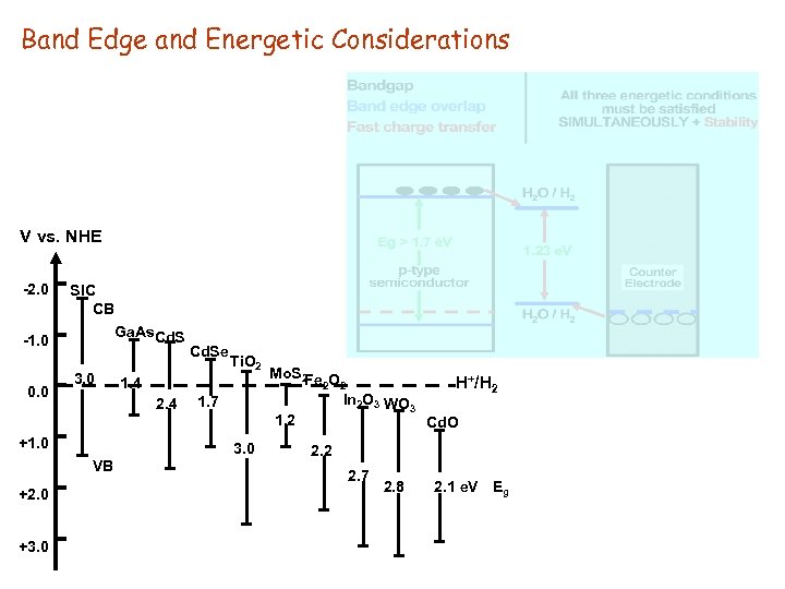 Band Edge and Energetic Considerations V vs. NHE -2. 0 SIC CB Ga. As.