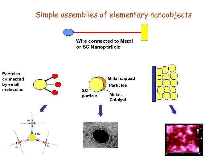Simple assemblies of elementary nanoobjects Wire connected to Metal or SC Nanoparticle Particles connected