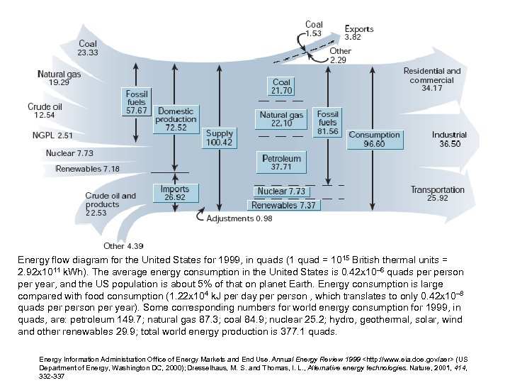 Energy flow diagram for the United States for 1999, in quads (1 quad =