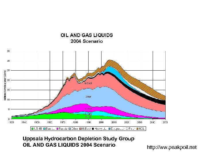 Uppsala Hydrocarbon Depletion Study Group OIL AND GAS LIQUIDS 2004 Scenario http: //ww. peakpoil.