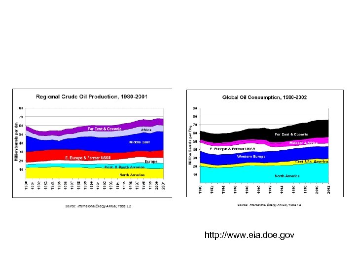 http: //www. eia. doe. gov 