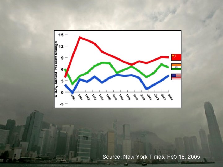 Source: New York Times, Feb 18, 2005 
