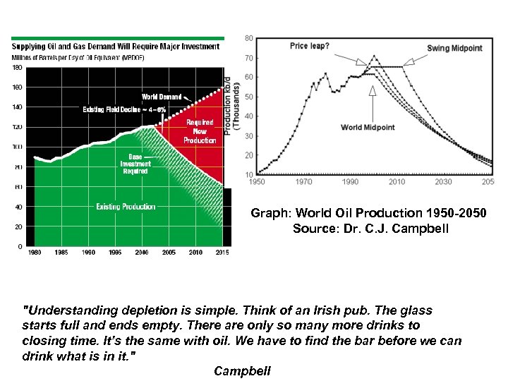 Graph: World Oil Production 1950 -2050 Source: Dr. C. J. Campbell 