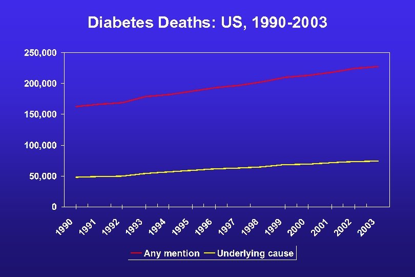 Diabetes Deaths: US, 1990 -2003 