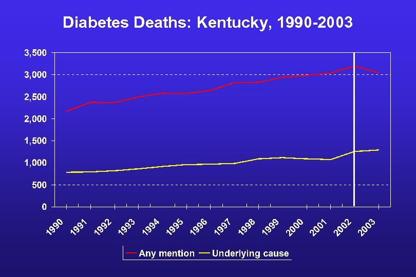 Diabetes Deaths: Kentucky, 1990 -2003 