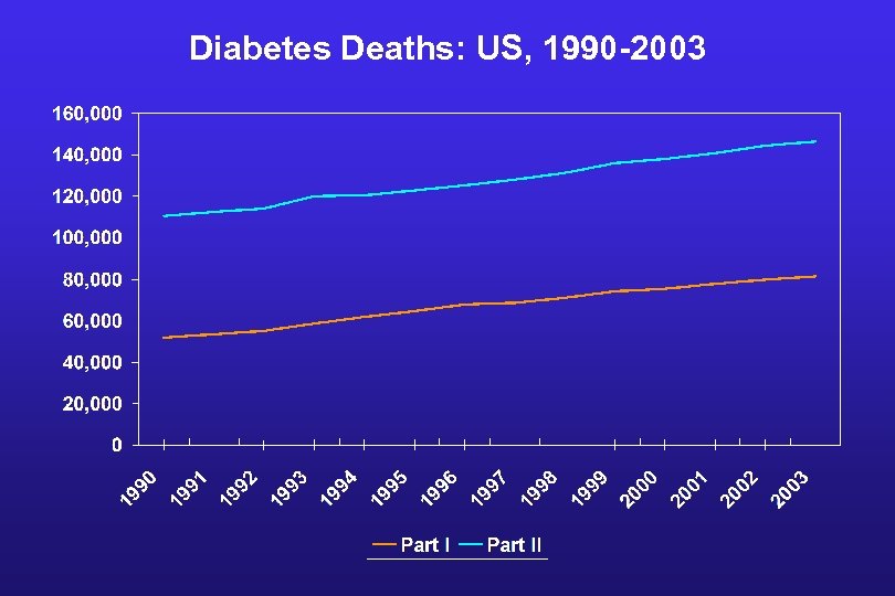 Diabetes Deaths: US, 1990 -2003 