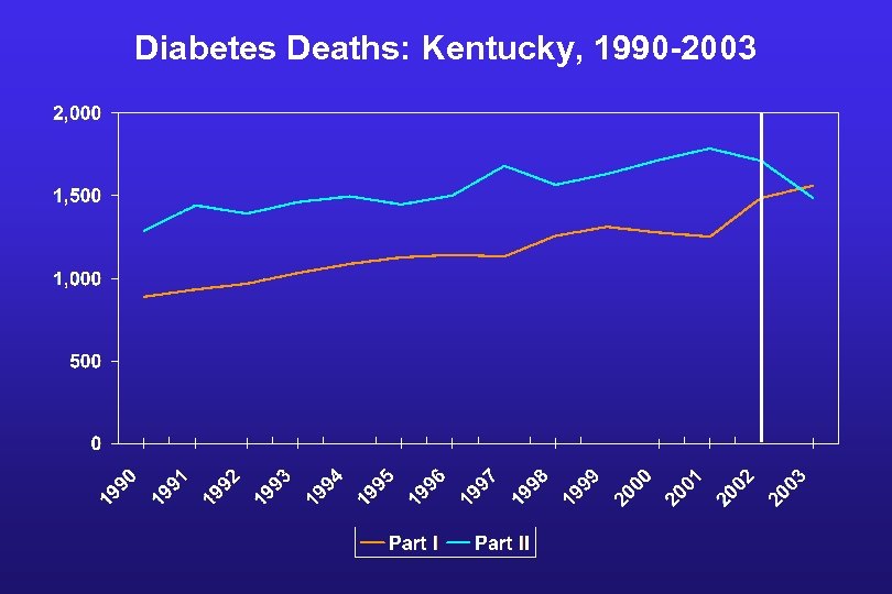 Diabetes Deaths: Kentucky, 1990 -2003 