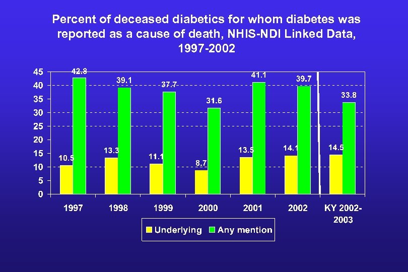 Percent of deceased diabetics for whom diabetes was reported as a cause of death,