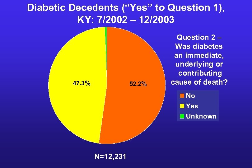 Diabetic Decedents (“Yes” to Question 1), KY: 7/2002 – 12/2003 47. 3% 52. 2%