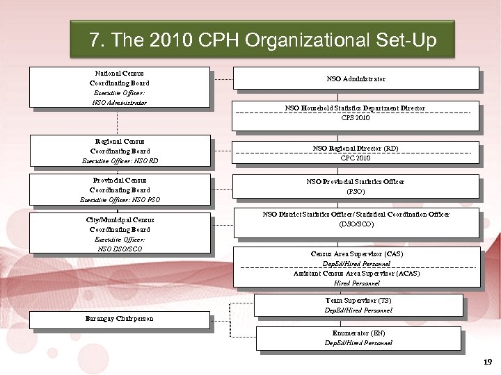 2010 Census of Population and Housing 7. The 2010 CPH Organizational Set-Up National Census