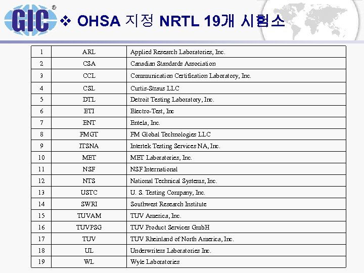 v OHSA 지정 NRTL 19개 시험소 1 ARL Applied Research Laboratories, Inc. 2 CSA