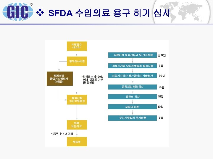 v SFDA 수입의료 용구 허가 심사 