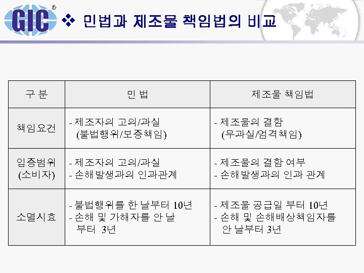 v 민법과 제조물 책임법의 비교 구 분 민 법 제조물 책임법 책임요건 - 제조자의