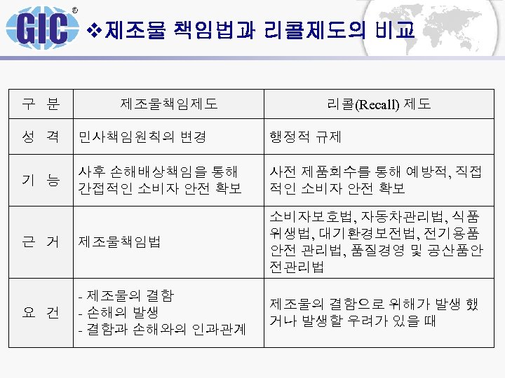 v제조물 책임법과 리콜제도의 비교 구 분 제조물책임제도 리콜(Recall) 제도 성 격 민사책임원칙의 변경 행정적