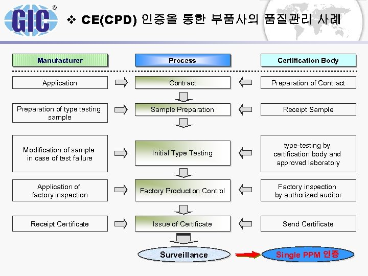 v CE(CPD) 인증을 통한 부품사의 품질관리 사례 Manufacturer Process Certification Body Application Contract Preparation