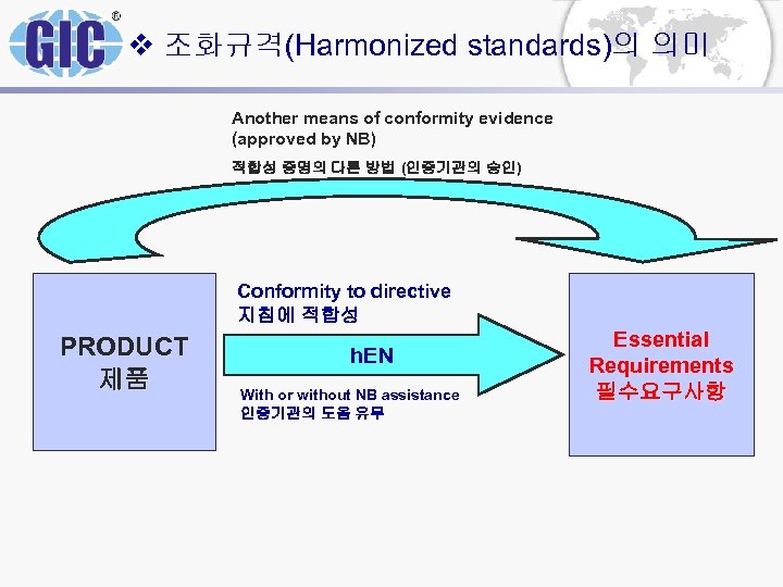 v 조화규격(Harmonized standards)의 의미 Another means of conformity evidence (approved by NB) 적합성 증명의