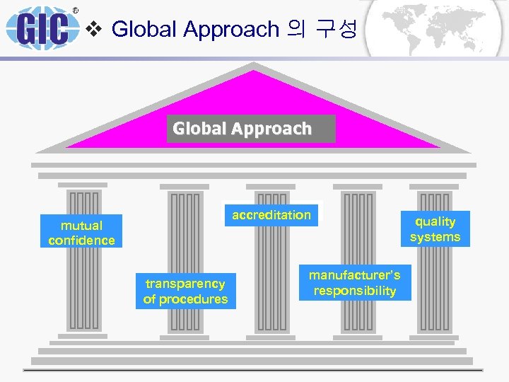 v Global Approach 의 구성 GLOBÁLNÍ PŘÍSTUP Global Approach accreditation mutual confidence transparency of