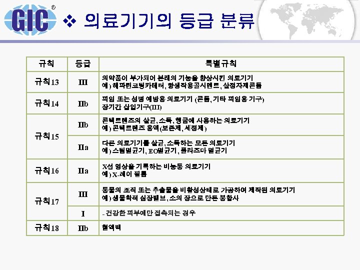 v 의료기기의 등급 분류 규칙 등급 규칙 13 III 의약품이 부가되어 본래의 기능을 향상시킨