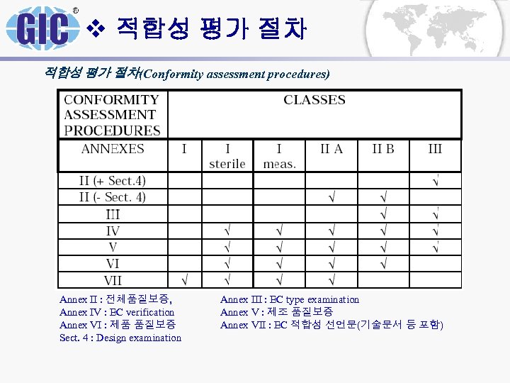 v 적합성 평가 절차(Conformity assessment procedures) Annex II : 전체품질보증, Annex IV : EC