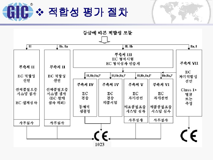 v 적합성 평가 절차 1023 