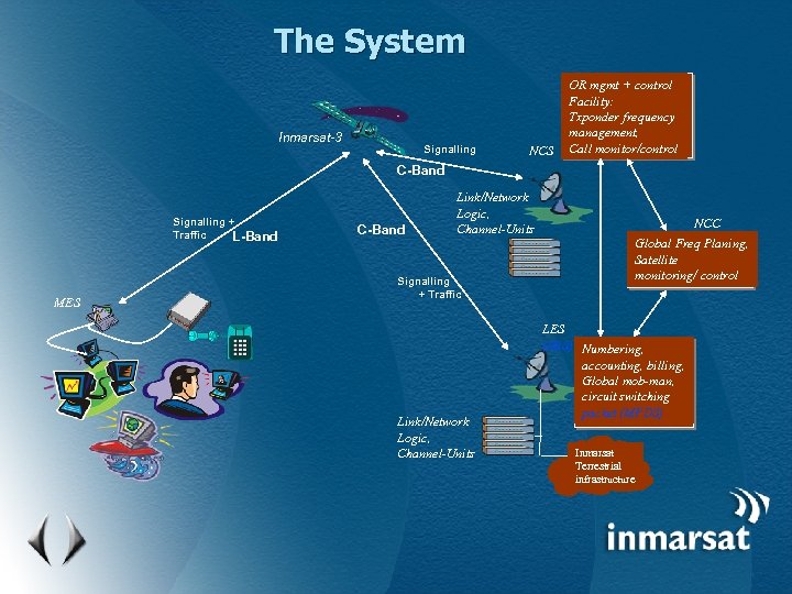 The System Inmarsat-3 Signalling NCS OR mgmt + control Facility: Txponder frequency management, Call