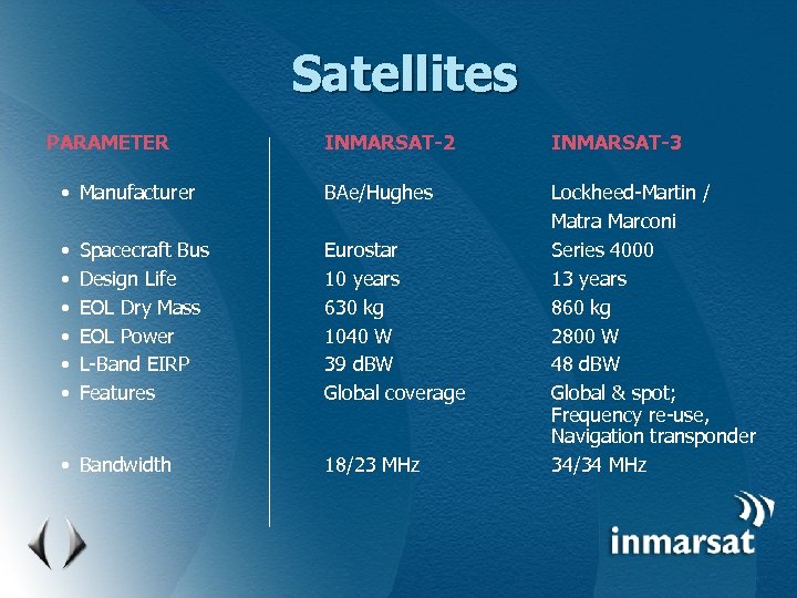 Satellites PARAMETER INMARSAT-2 INMARSAT-3 • Manufacturer BAe/Hughes • • • Eurostar 10 years 630