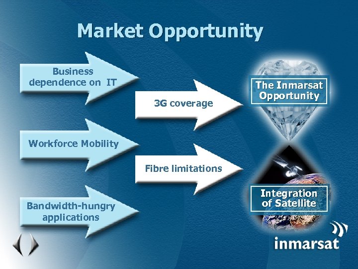 Market Opportunity Business dependence on IT 3 G coverage The Inmarsat Opportunity Workforce Mobility