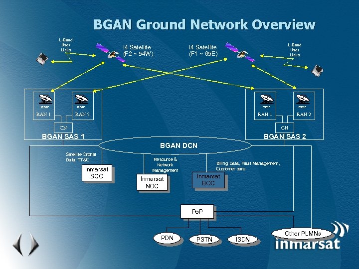 BGAN Ground Network Overview L-Band User Links RF/IF I 4 Satellite (F 2 ~