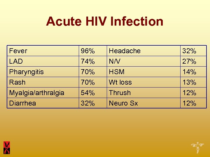 Acute HIV Infection Fever LAD Pharyngitis Rash 96% 74% 70% Headache N/V HSM Wt