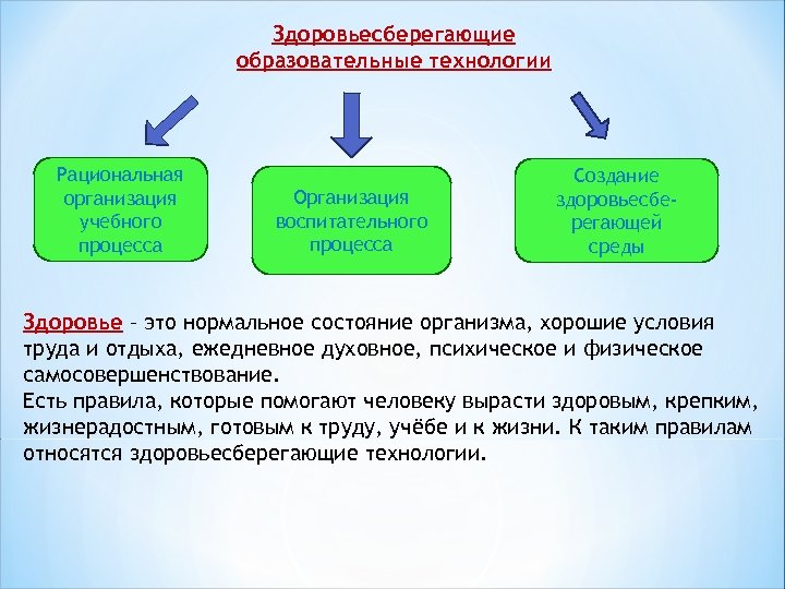 Здоровьесберегающие образовательные технологии Рациональная организация учебного процесса Организация воспитательного процесса Создание здоровьесберегающей среды Здоровье