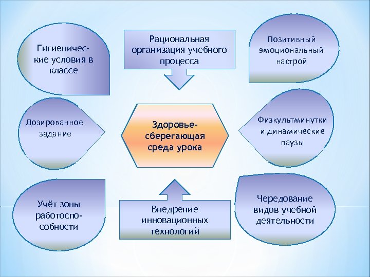 Гигиенические условия в классе Дозированное задание Учёт зоны работоспособности Рациональная организация учебного процесса Здоровьесберегающая