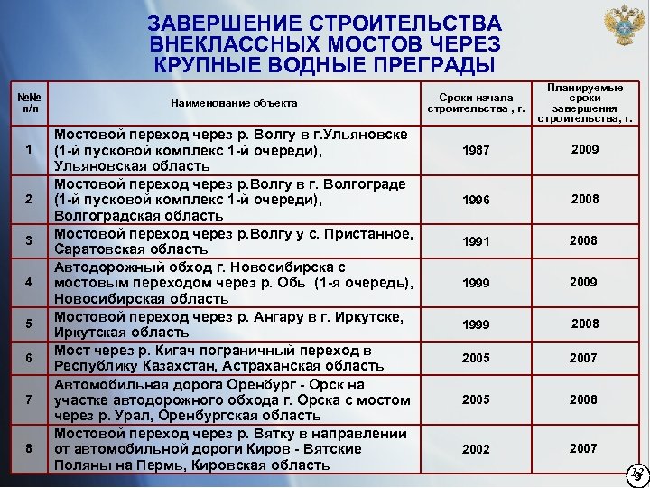 ЗАВЕРШЕНИЕ СТРОИТЕЛЬСТВА ВНЕКЛАССНЫХ МОСТОВ ЧЕРЕЗ КРУПНЫЕ ВОДНЫЕ ПРЕГРАДЫ №№ п/п 1 2 3 4