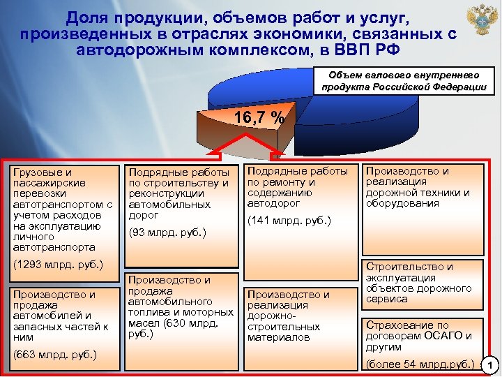 Доля продукции, объемов работ и услуг, произведенных в отраслях экономики, связанных с автодорожным комплексом,
