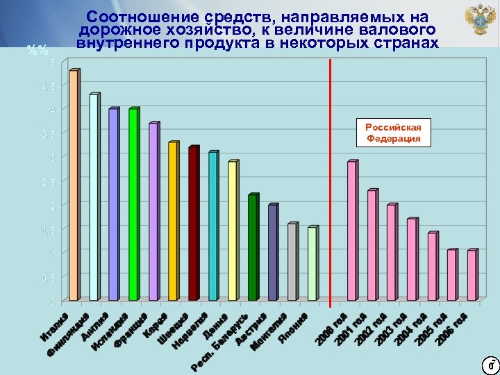 %% Соотношение средств, направляемых на дорожное хозяйство, к величине валового внутреннего продукта в некоторых