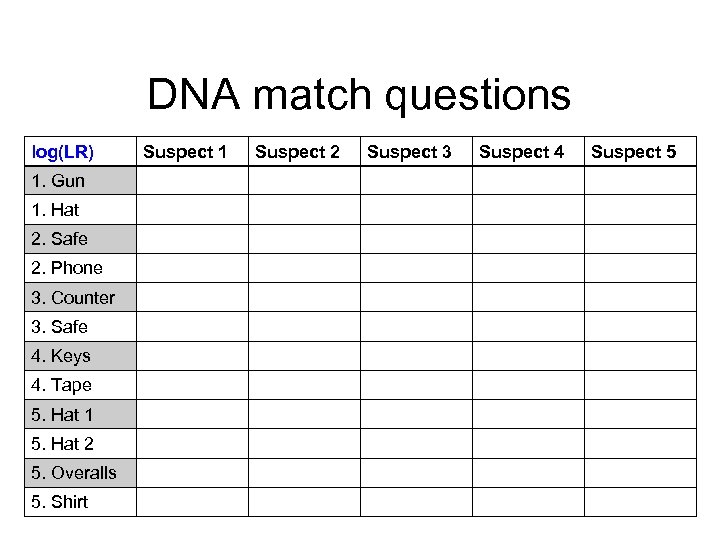 DNA match questions log(LR) 1. Gun 1. Hat 2. Safe 2. Phone 3. Counter