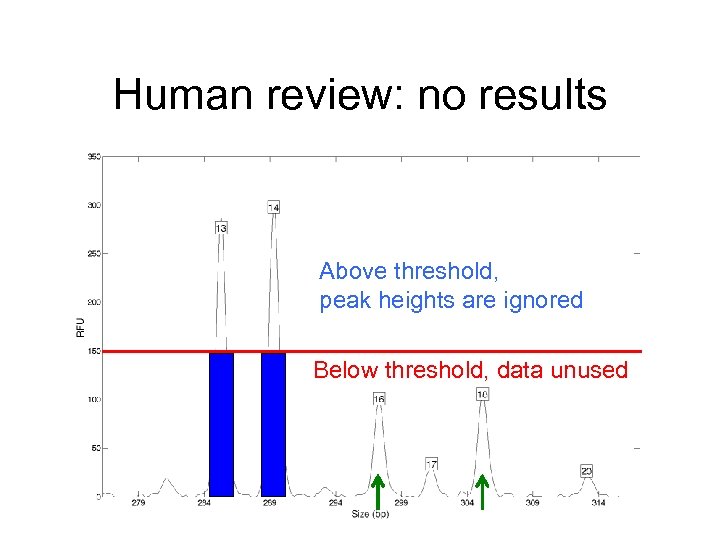 Human review: no results Above threshold, peak heights are ignored Below threshold, data unused