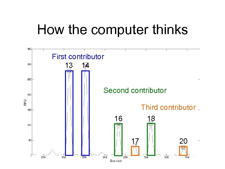 How the computer thinks First contributor 13 14 Second contributor Third contributor 18 16
