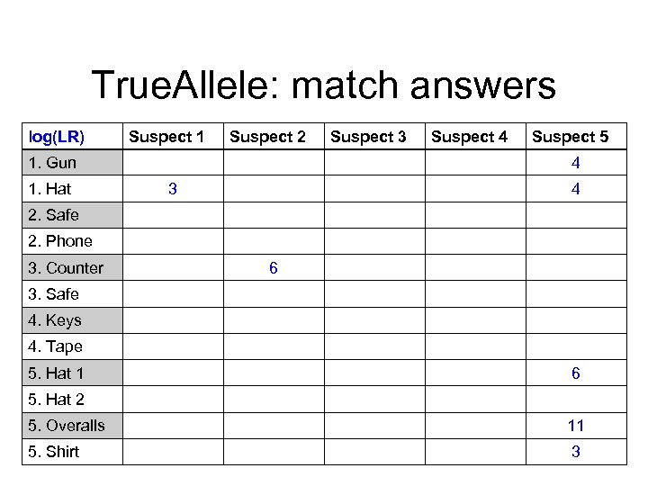 True. Allele: match answers log(LR) Suspect 1 Suspect 2 1. Gun 1. Hat Suspect