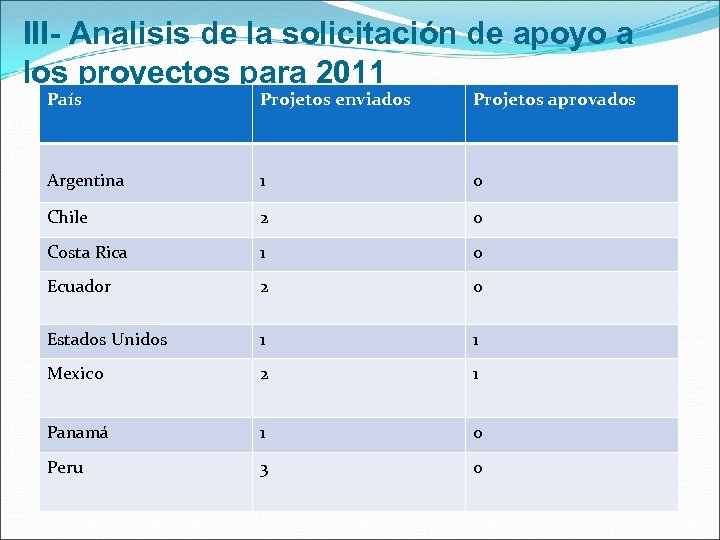 III- Analisis de la solicitación de apoyo a los proyectos para 2011 País Projetos
