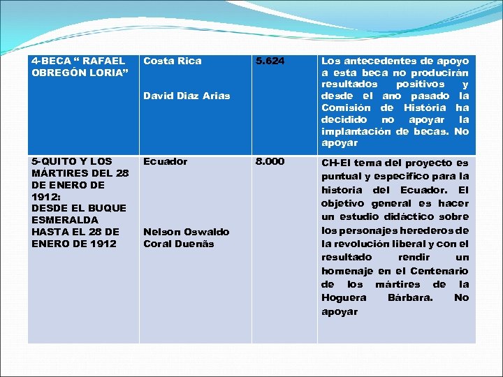 4 -BECA “ RAFAEL OBREGÓN LORIA” Costa Rica David Diaz Arias 5. 624 Los