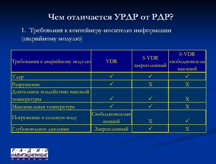 Чем отличается УРДР от РДР? 1. Требования к контейнеру-носителю информации (аварийному модулю) 