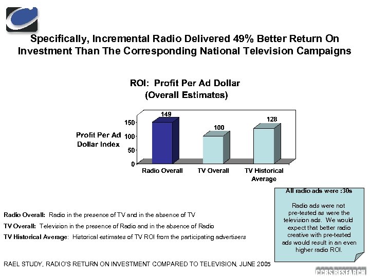 Specifically, Incremental Radio Delivered 49% Better Return On Investment Than The Corresponding National Television