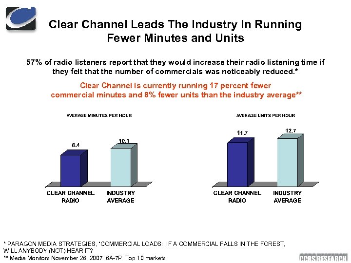 Clear Channel Leads The Industry In Running Fewer Minutes and Units 57% of radio