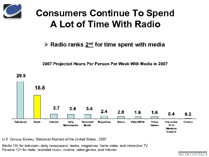 Consumers Continue To Spend A Lot of Time With Radio Ø Radio ranks 2