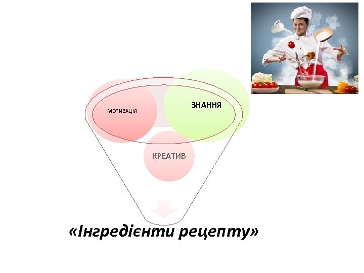 ЗНАННЯ МОТИВАЦІЯ КРЕАТИВ «Інгредієнти рецепту» 
