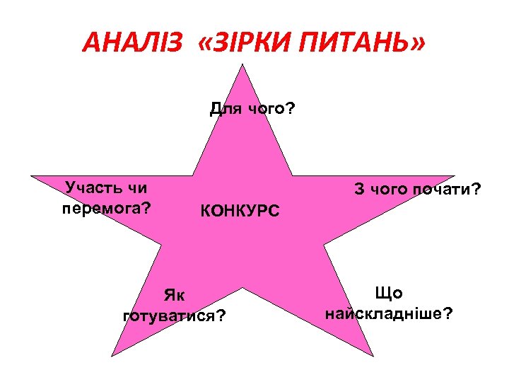 АНАЛІЗ «ЗІРКИ ПИТАНЬ» Для чого? Участь чи перемога? З чого почати? КОНКУРС Як готуватися?
