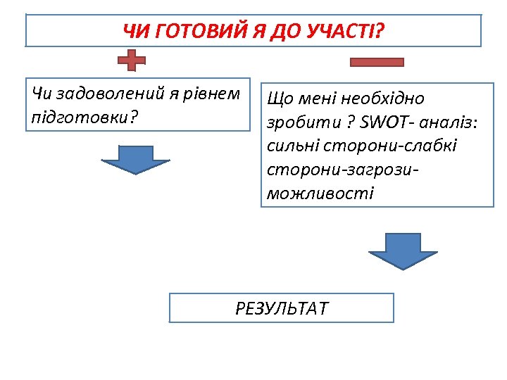 ЧИ ГОТОВИЙ Я ДО УЧАСТІ? Чи задоволений я рівнем підготовки? Що мені необхідно зробити
